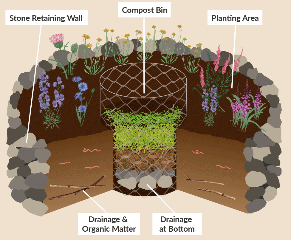 Le compost grillagé ou découpé (support latte en bois récupérer et tailler) dans la structure permet d’arroser par capillarité la zone de culture et d'en améliorer son sol