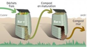 Brassage par deux bacs (fortement conseillé)